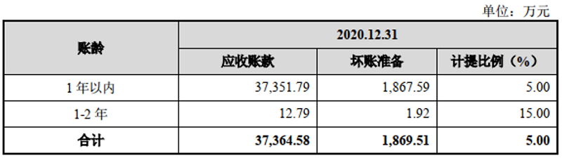 主要客户为各区县疾控中心,信用资质较好,基本能在信用账期内及时回款