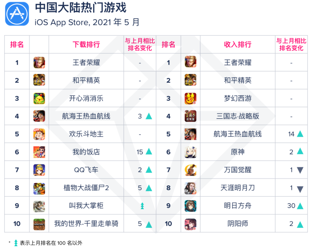 移动app排行_移动榜单2021年5月AppAnnie月度指数排行榜