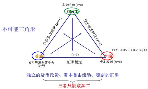 以前,我们国家选择的是货币政策独立和汇率稳定,放弃了资本自由流动