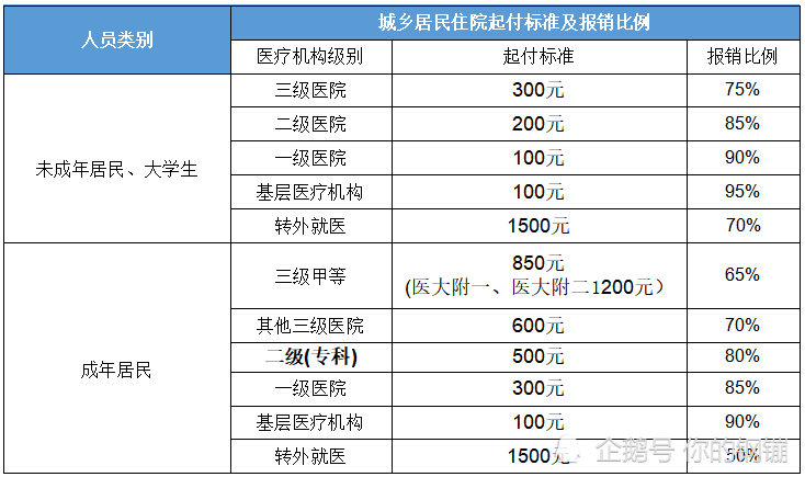 居民医保住院起付标准和报销比例职工医保住院报销起付标准和报销比例