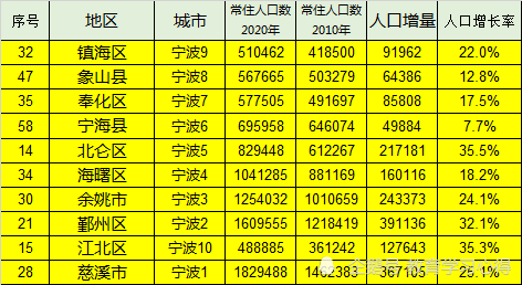浙江哪个市人口最多_10年来,浙江各地级市,哪个各县区人口增长最多?