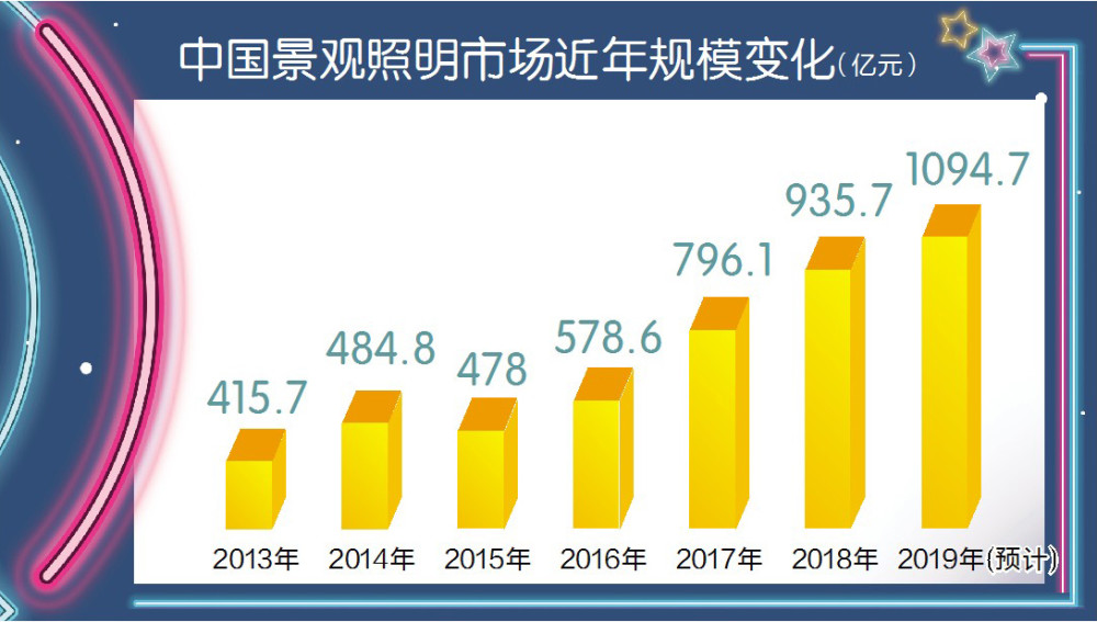 數據眼｜城市燈光秀接連刷屏景觀照明產業要迎大發展