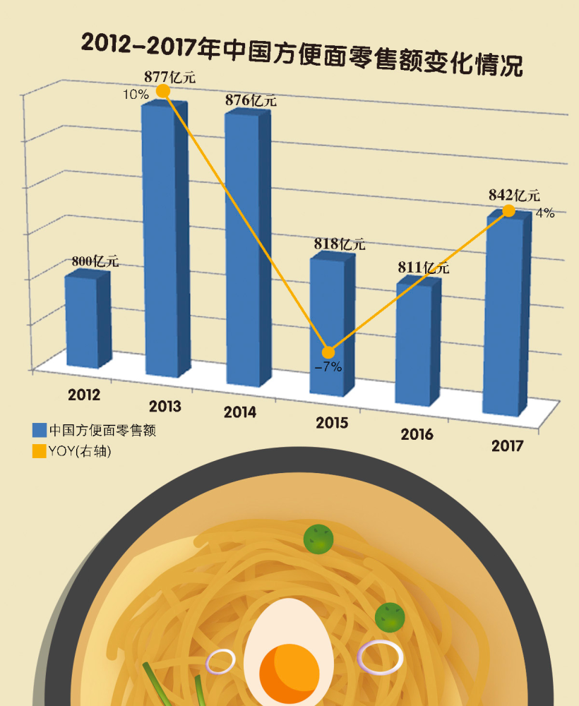 中国方便面销量图片