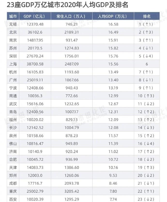 上海深圳gdp_江苏最大地级市,面积相当于9个深圳25个上海,GDP破五千亿