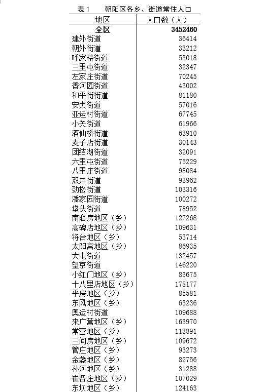 朝阳区人口普查数据出炉 十年里有了这么多变化!