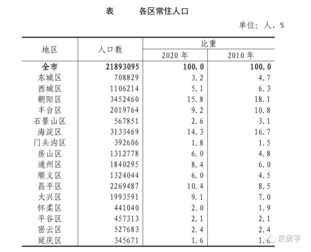 朝阳区人口普查数据出炉 十年里有了这么多变化!