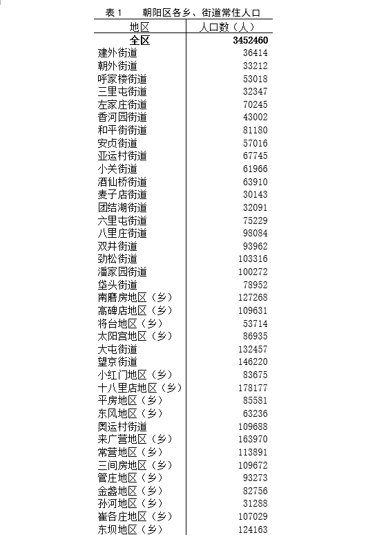 北京人口统计_2021年北京、天津常住人口负增长,成都、杭州成抢人大战赢家(2)