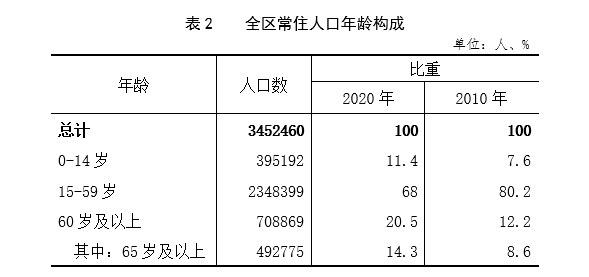 北京市人口统计_北京市房山区第七次全国人口普查公报