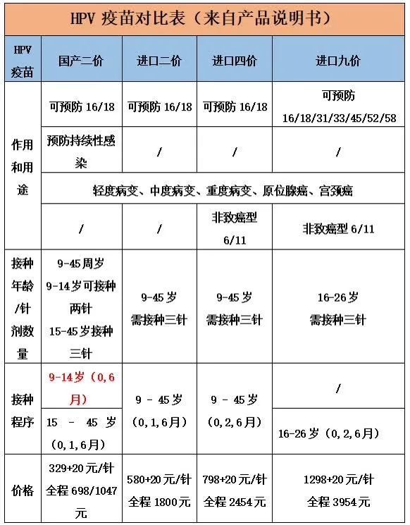 下面這個表,讓你對二價,四價,九價疫苗有個更清楚的認識~總之呢,就是