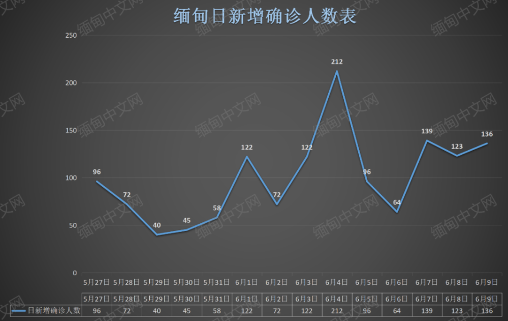 缅甸每日新增超百例 缅北6名腊戌人确诊 腾讯新闻