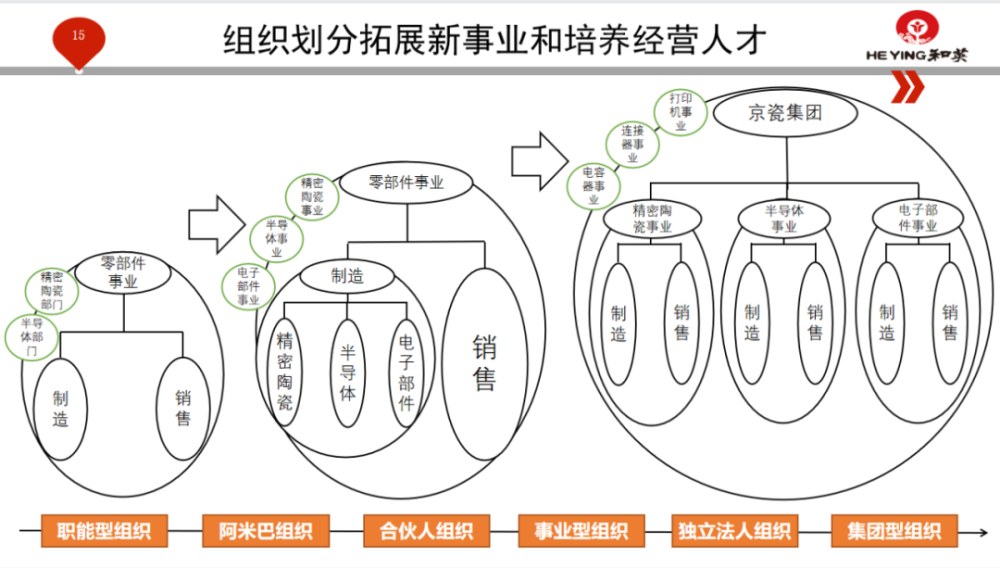 讓老闆頭疼的傳統組織架構存在的問題及解決方案