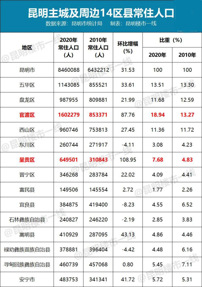 昆明人口涨幅_昆明常住人口6年仅增31.7万人,增幅排西南4大城市末位