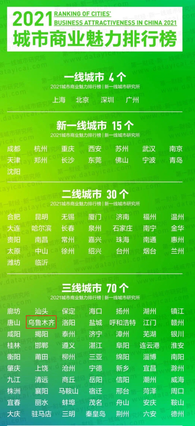 刚刚,全国"城市等级划分"出炉,乌鲁木齐:今后请叫我二线城市!