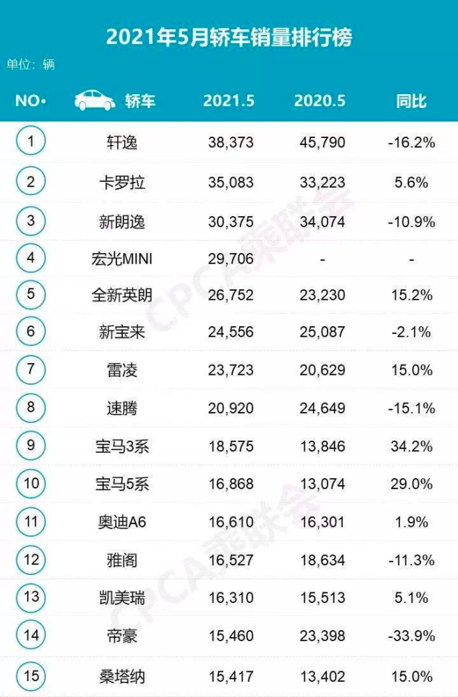 五月汽车销量排行榜_2021年5月新能源汽车十大品牌销量排行榜(2)