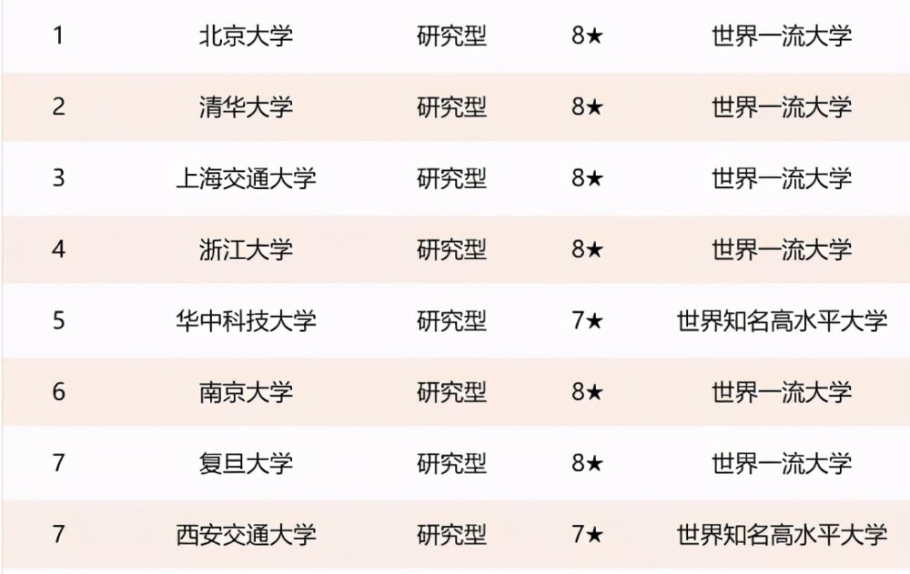 國內大學排名2021最新排名是北京大學清華大學復旦大學浙江大學南京