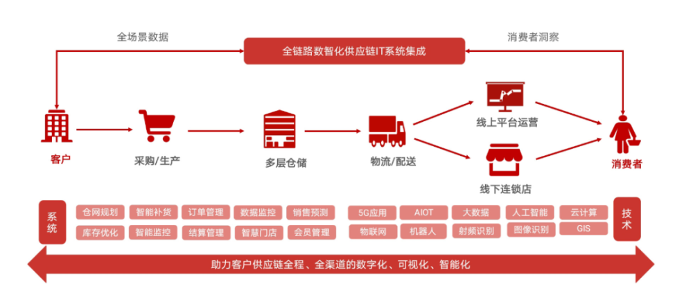 供应链观察京东物流日日顺供应链顺丰供应链盘点