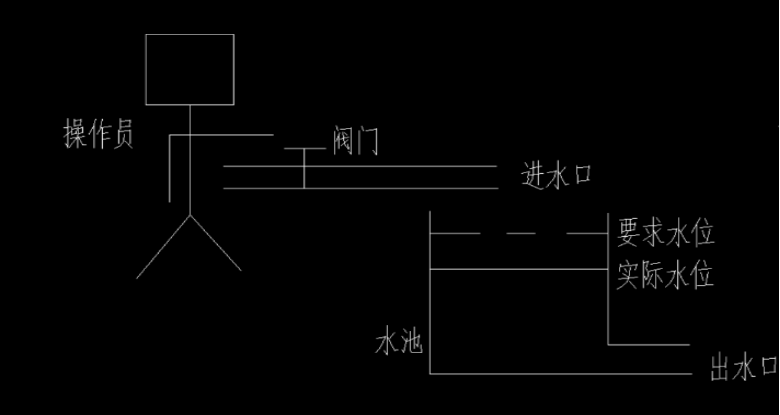 2,將期望水位與實際水位進行比較,計算,得出誤差值.