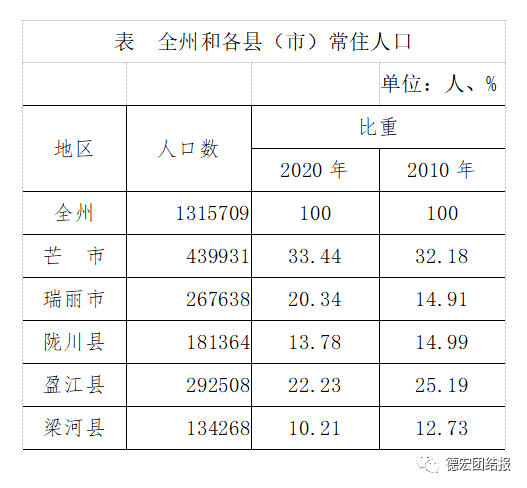 德宏州人口有多少人口_云南5个特殊少数民族中,人口最少的是七千多人,你们周