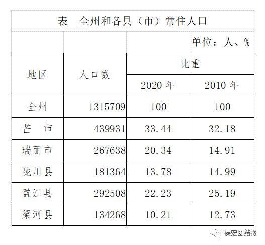 五个县(市)中,常住人口超过30万人的有1个,在20万人至30万人之间的有2