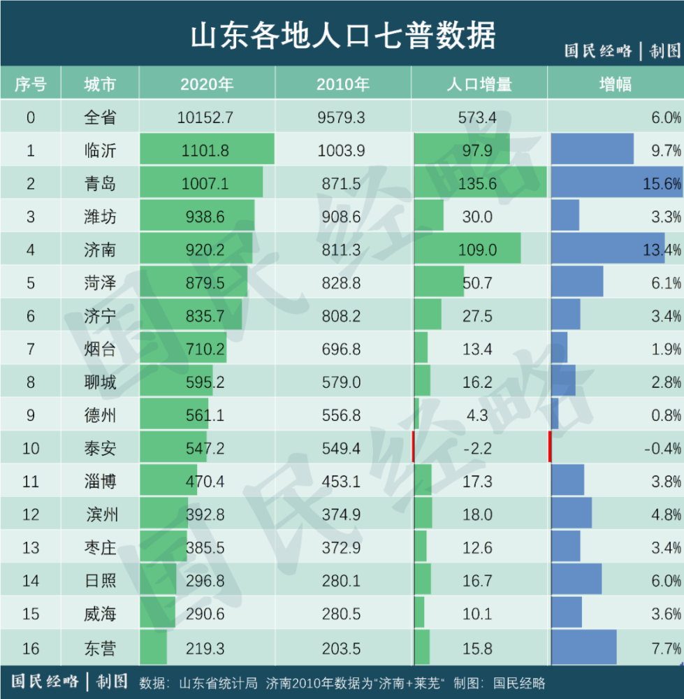 7千万人口的经济大省_南昌是江西第7大城市,人口省内第3,但是经济却遥遥领先(2)