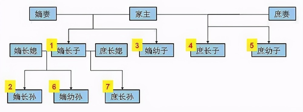 在古代如果大家族里的长子去世了长孙和次子之间谁地位更高