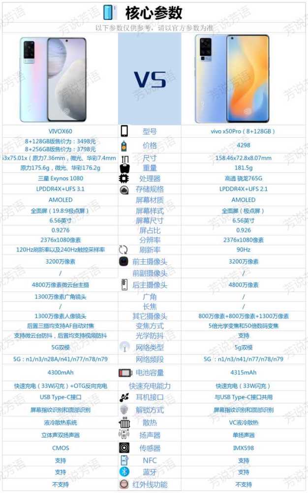 vivox50pro和vivox60這兩款手機的核心配置對比情況,請參考下圖.