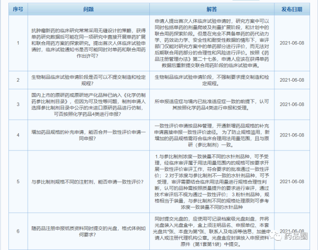 Cde 新增6条常见一般性技术问题解答 共130条了 腾讯新闻