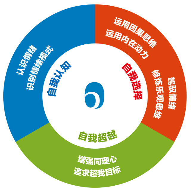 点此查看《情商实践家》单独课程介绍你将学习6秒钟情商模型的8个胜任