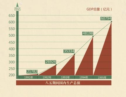 中央关于制定国民经济和社会发展"九五"计划和2010年远景目标的建议》
