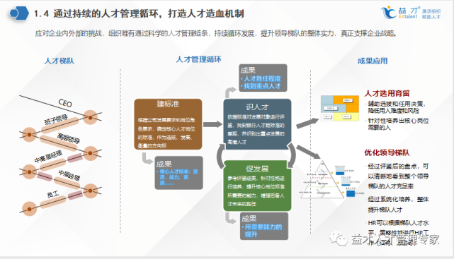 如何让组织的"腰"硬起来—人才梯队建设