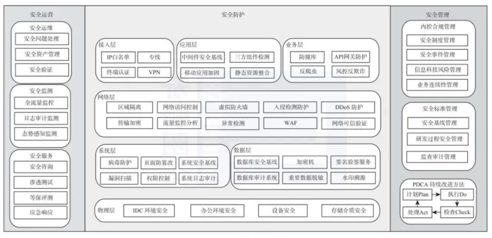 "矛"与"盾":网络安全架构