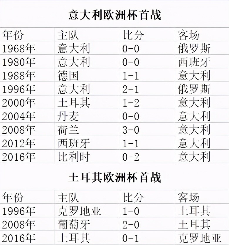 欧洲杯揭幕战前瞻:意大利多项数据占优,土耳其首轮全败 0进球
