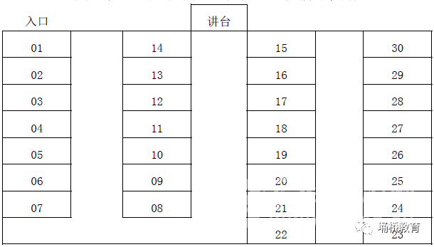 考生的座位号码桌贴粘贴在桌面的左上角;考生课桌座位,按竖s走向