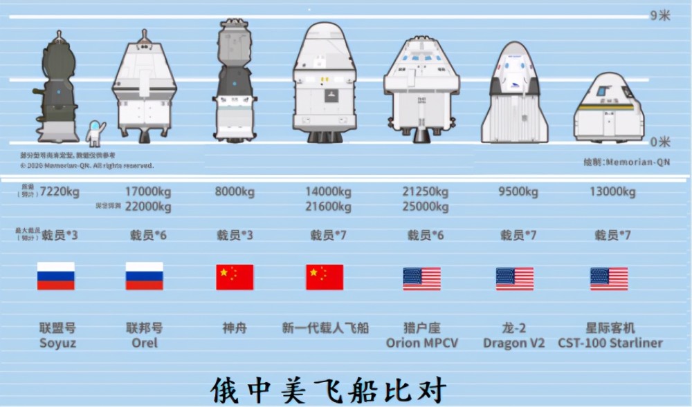 神舟系列飞船对比图片