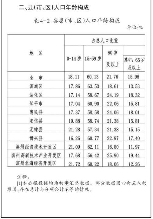 滨州市第七次全国人口普查公报【1(第一号—第六号)