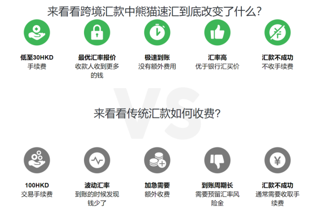 而熊貓速匯是互聯網,自營模式,匯款全部流程在線上完成,沒有線下成本