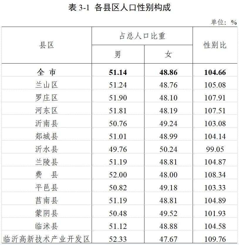 沂水县有多少人口_沂水县常住人口967570人!临沂市第七次全国人口普查各县区主