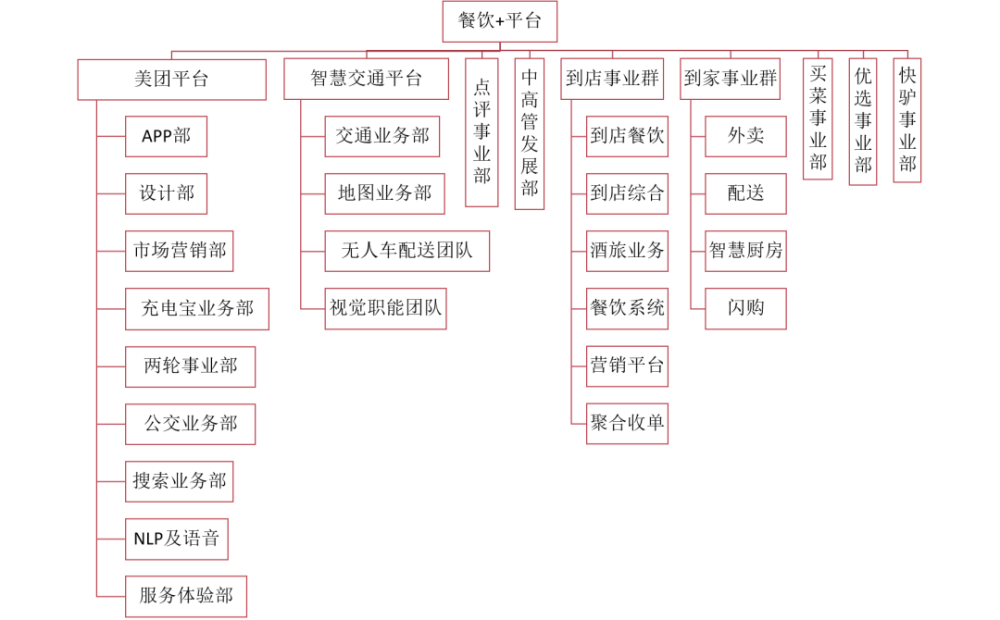美团中国第三大互联网上市公司的组织进化