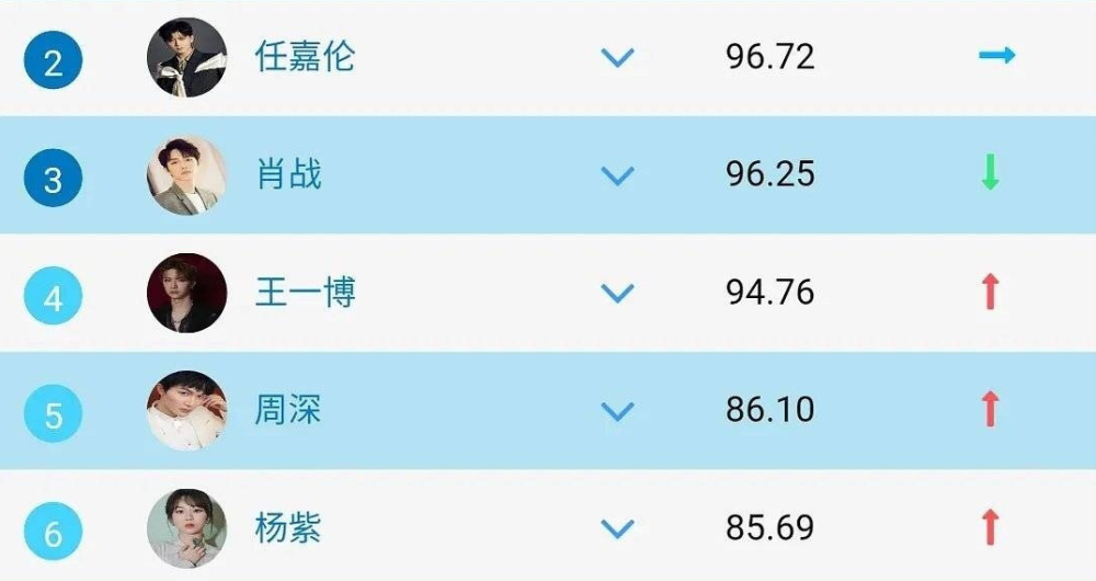 演员人气排行榜_明星人气排行榜_全国明星人气排行榜_国内明星人气排行榜_娱乐明星...