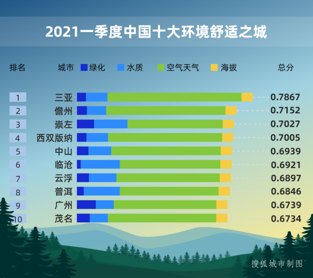 2023一季度中国城市环境舒适度排行：三亚夺魁，广州跻身TOP10(附2023年排行榜前十排名名单)