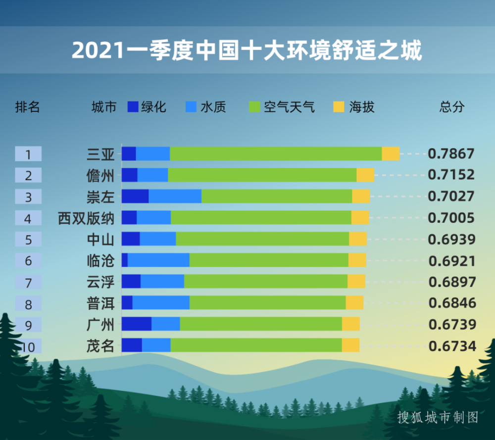 2021一季度中国城市环境舒适度排行：三亚夺魁，广州跻身TOP10