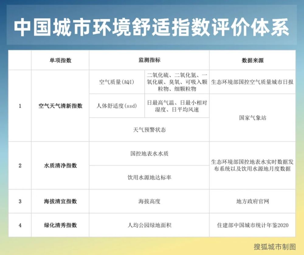 2021一季度中国城市环境舒适度排行：三亚夺魁，广州跻身TOP10