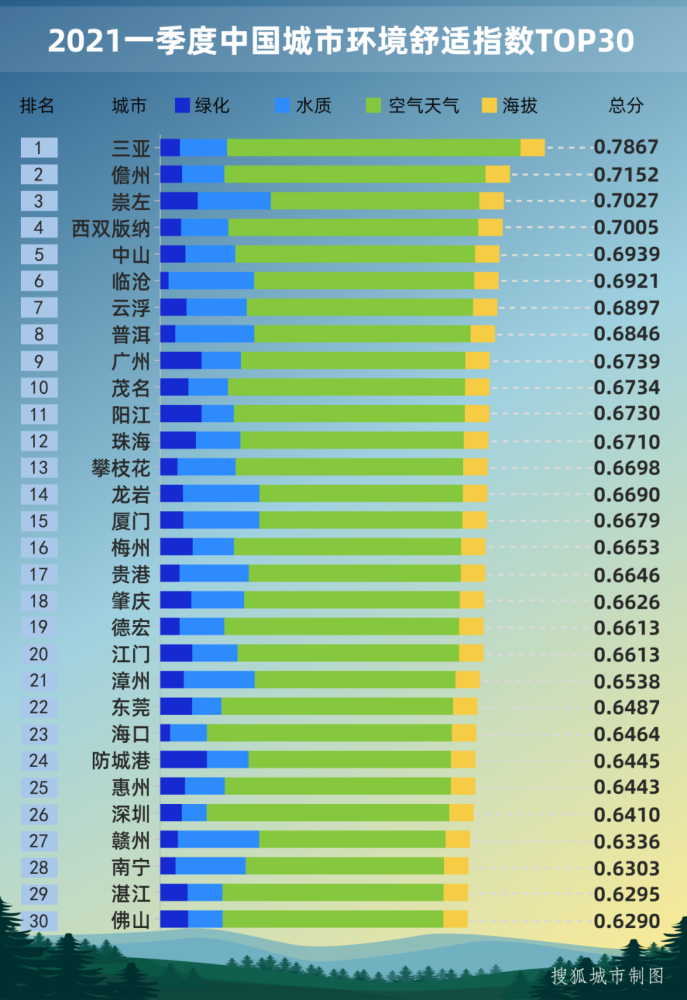 2021一季度中国城市环境舒适度排行：三亚夺魁，广州跻身TOP10