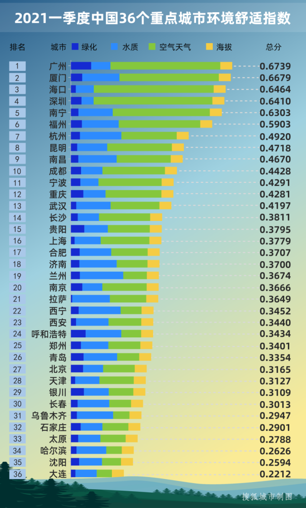 2021一季度中国城市环境舒适度排行：三亚夺魁，广州跻身TOP10