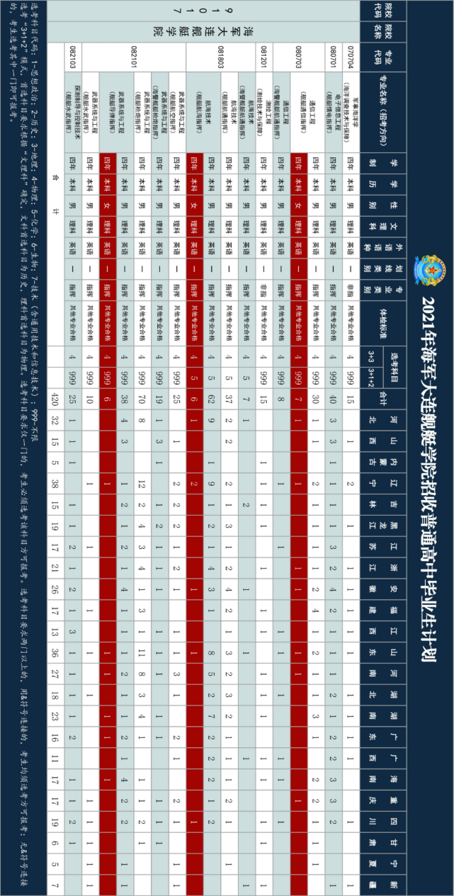 分數下面是海工大山東省海軍工程大學陸軍勤務學院往年招收普通高中