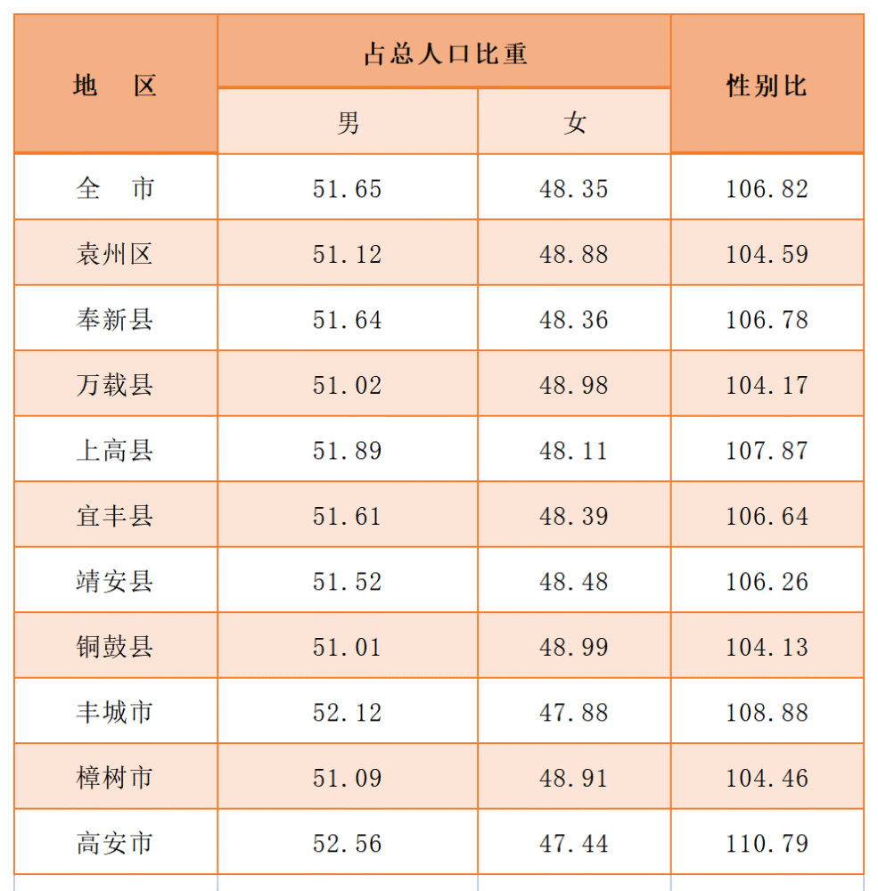 单位:人,%表2