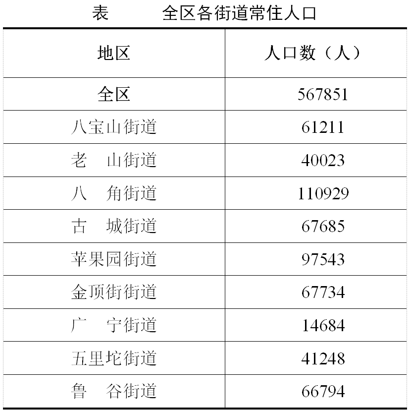 北京市人口统计_北京市房山区第七次全国人口普查公报