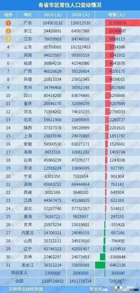各省市常住人口增量：广东最多，山东第四，6省减少