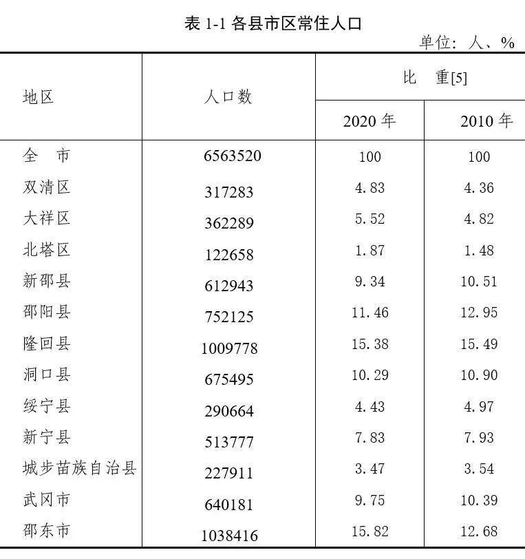 12个县市区中,人口超过100万人的县市区为邵东市,隆回县;在50万人至
