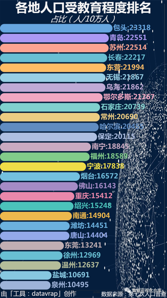 各地人口受教育程度排名 第七次人口普查 数据可视化 腾讯新闻